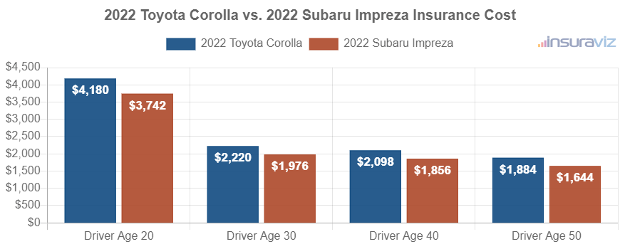 Average car insurance premiums for 2022 Toyota Corolla and Subaru Impreza models for different driver ages.