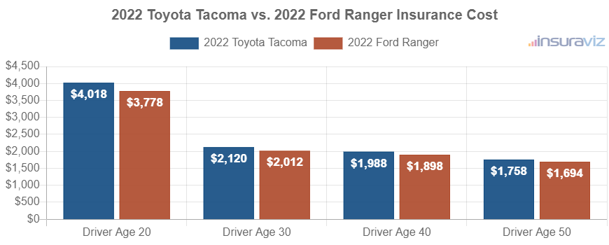 Average car insurance premiums for 2022 Toyota Tacoma and Ford Ranger models for different driver ages.