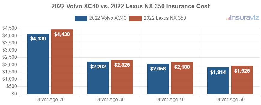 2022 Volvo XC40 vs. 2022 Lexus NX 350 Insurance Cost