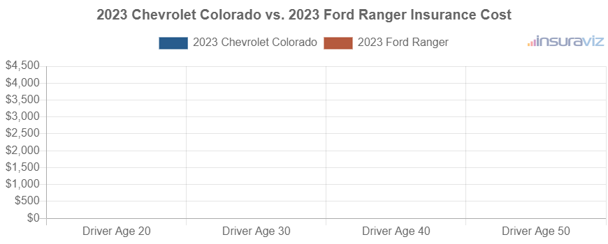 Average car insurance premiums for 2023 Chevrolet Colorado and Ford Ranger models for different driver ages.