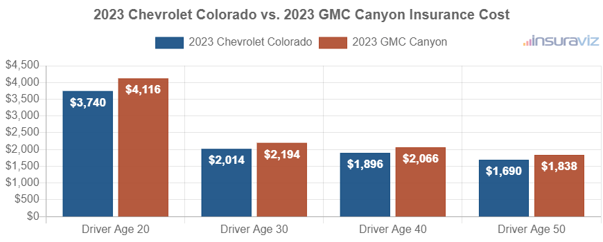Average car insurance premiums for 2023 Chevrolet Colorado and GMC Canyon models for different driver ages.