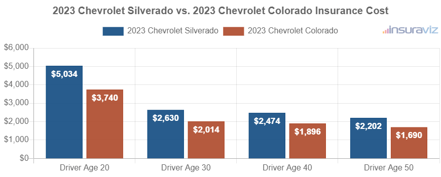 Average car insurance premiums for 2023 Chevrolet Silverado and Chevrolet Colorado models for different driver ages.