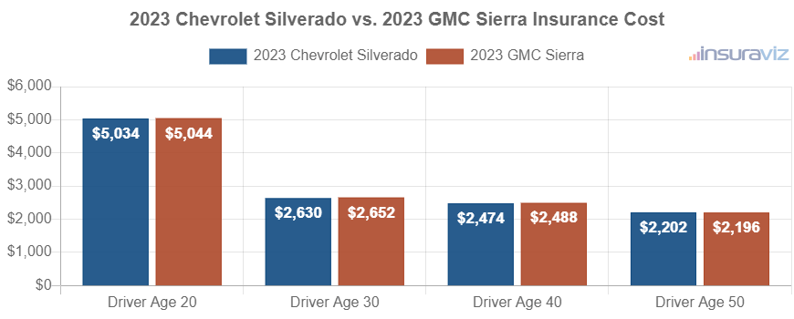Average car insurance premiums for 2023 Chevrolet Silverado and GMC Sierra models for different driver ages.