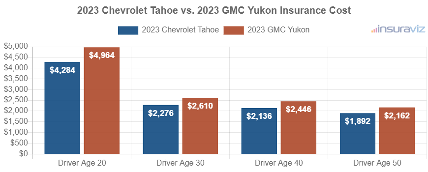 Average car insurance premiums for 2023 Chevrolet Tahoe and GMC Yukon models for different driver ages.