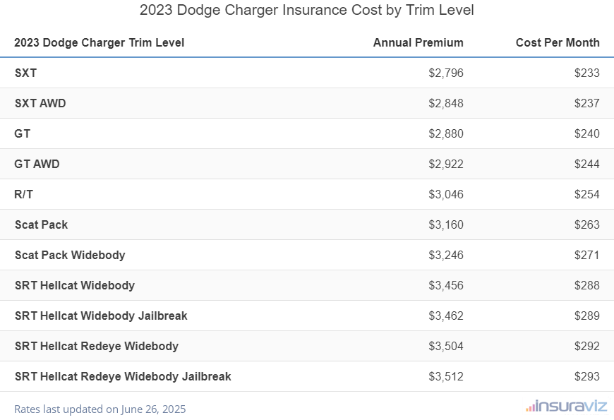Insurance cost by trim level for a 2023 Dodge Charger ranging from the SXT model at $2,796 per year to the SRT Hellcat Redeye Widebody Jailbreak model at $3,512