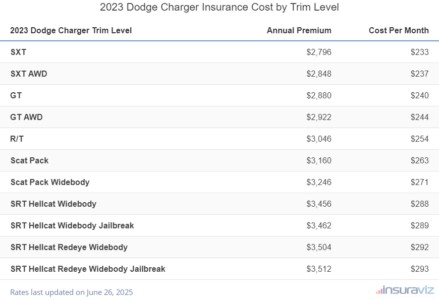 2023 Dodge Charger Insurance Cost by Trim Level