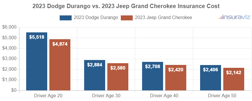 Average car insurance premiums for 2023 Dodge Durango and Jeep Grand Cherokee models for different driver ages.