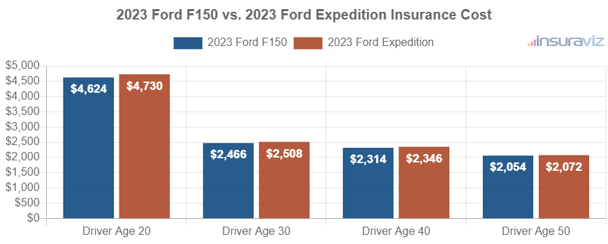 Average car insurance premiums for 2023 Ford F150 and Ford Expedition models for different driver ages.