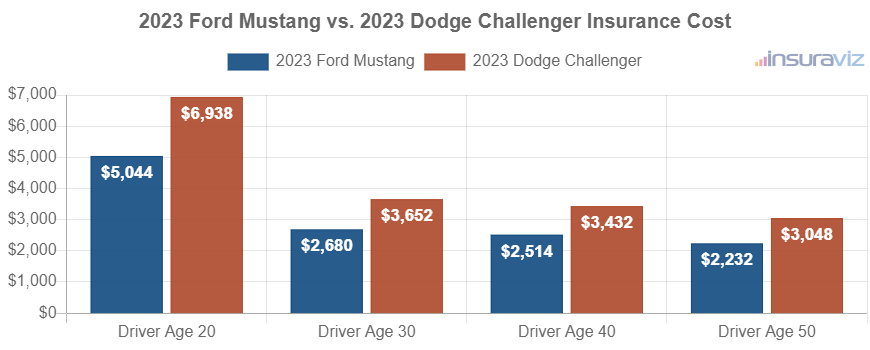Average car insurance premiums for 2023 Ford Mustang and Dodge Challenger models for different driver ages.