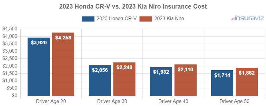 2023 Honda CR-V vs. 2023 Kia Niro Insurance Cost