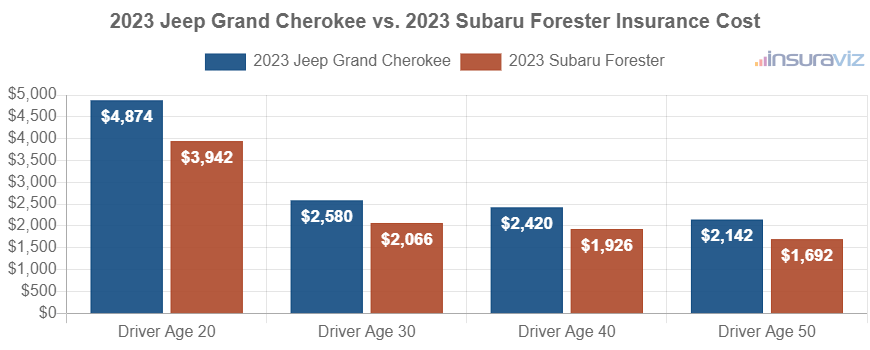 Average car insurance premiums for 2023 Jeep Grand Cherokee and Subaru Forester models for different driver ages.