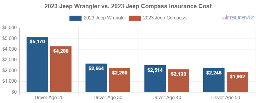 Average car insurance premiums for 2023 Jeep Wrangler and Jeep Compass models for different driver ages.