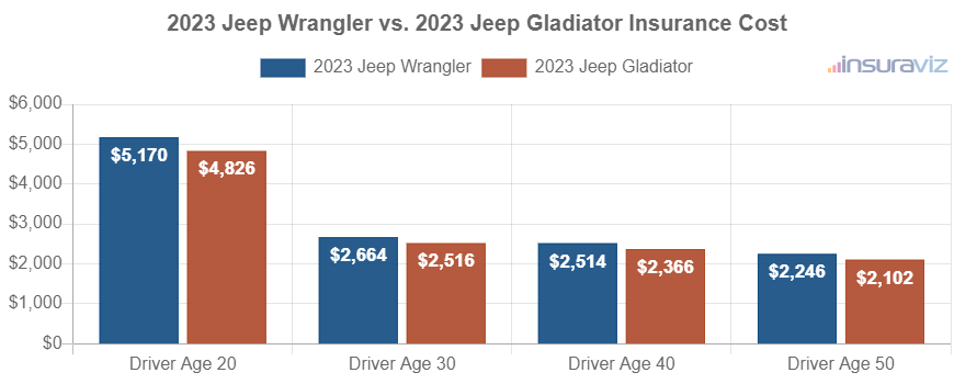 Average car insurance premiums for 2023 Jeep Wrangler and Jeep Gladiator models for different driver ages.