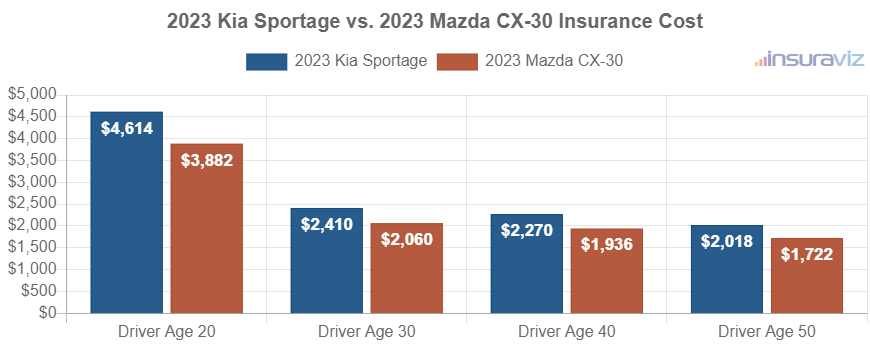 Average car insurance premiums for 2023 Kia Sportage and Mazda CX-30 models for different driver ages.