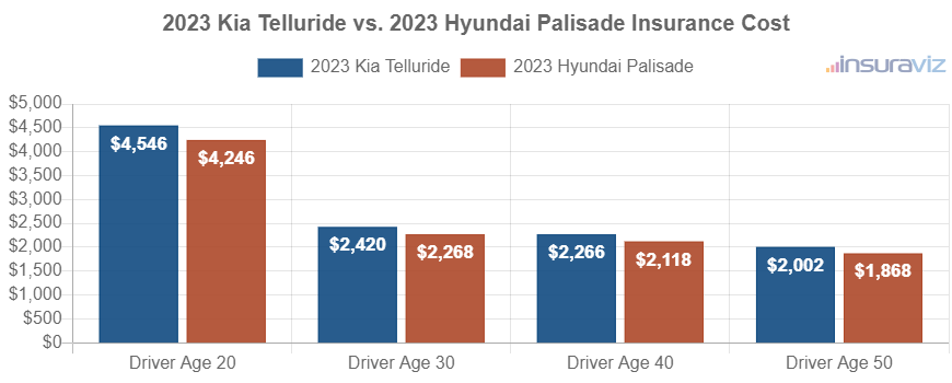 Average car insurance premiums for 2023 Kia Telluride and Hyundai Palisade models for different driver ages.