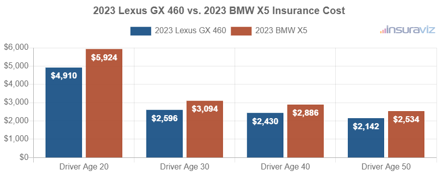 Average car insurance premiums for 2023 Lexus GX 460 and BMW X5 models for different driver ages.