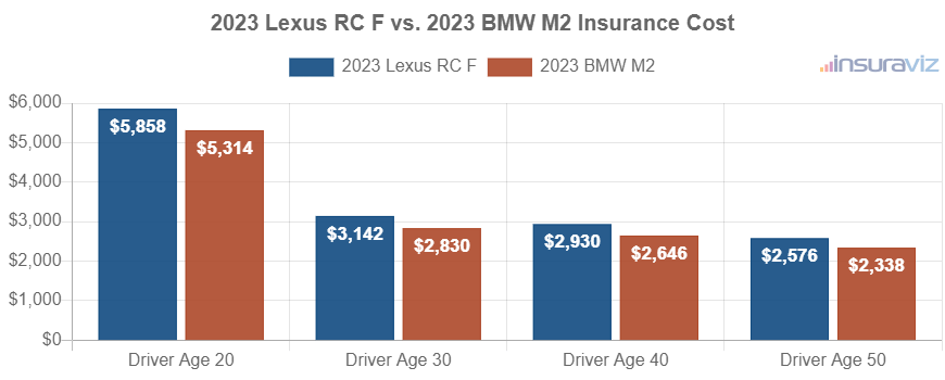 Average car insurance premiums for 2023 Lexus RC F and BMW M2 models for different driver ages.