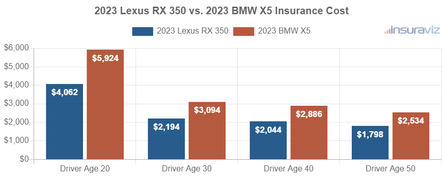 Average car insurance premiums for 2023 Lexus RX 350 and BMW X5 models for different driver ages.