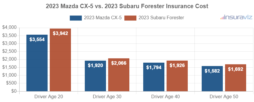 Average car insurance premiums for 2023 Mazda CX-5 and Subaru Forester models for different driver ages.