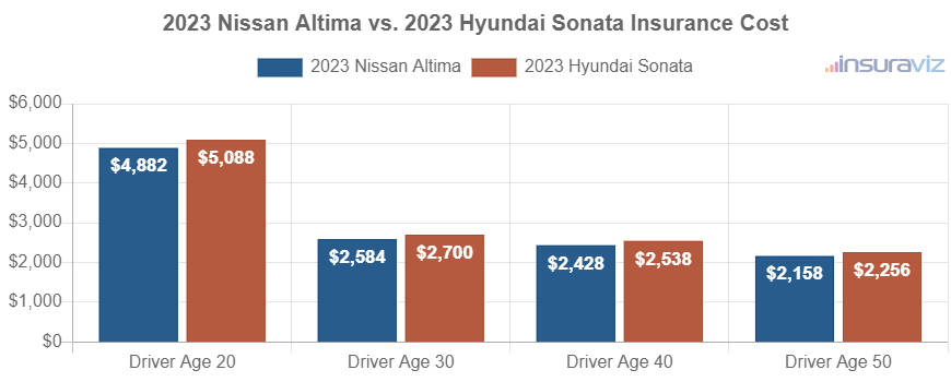 Average car insurance premiums for 2023 Nissan Altima and Hyundai Sonata models for different driver ages.