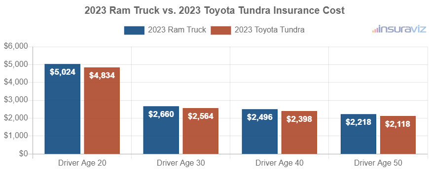 Average car insurance premiums for 2023 Ram Truck and Toyota Tundra models for different driver ages.