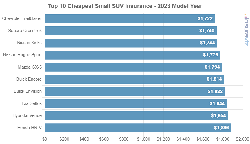 2023 model year small SUVs with the cheapest average car insurance premiums.