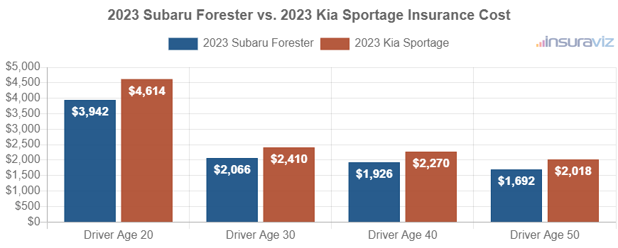 Average car insurance premiums for 2023 Subaru Forester and Kia Sportage models for different driver ages.
