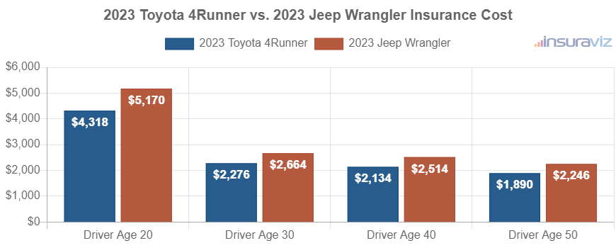 Average car insurance premiums for 2023 Toyota 4Runner and Jeep Wrangler models for different driver ages.