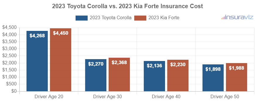 Average car insurance premiums for 2023 Toyota Corolla and Kia Forte models for different driver ages.