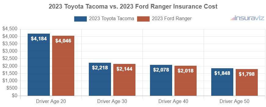 Average car insurance premiums for 2023 Toyota Tacoma and Ford Ranger models for different driver ages.
