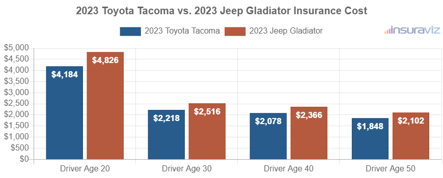 Average car insurance premiums for 2023 Toyota Tacoma and Jeep Gladiator models for different driver ages.