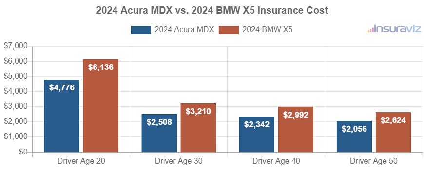 Average car insurance premiums for 2024 Acura MDX and BMW X5 models for different driver ages.