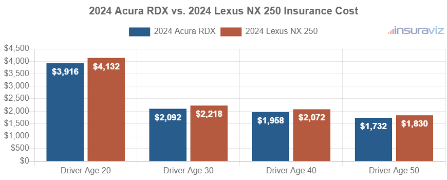 Average car insurance premiums for 2024 Acura RDX and Lexus NX 250 models for different driver ages.