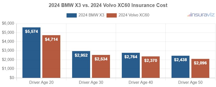 Average car insurance premiums for 2024 BMW X3 and Volvo XC60 models for different driver ages.