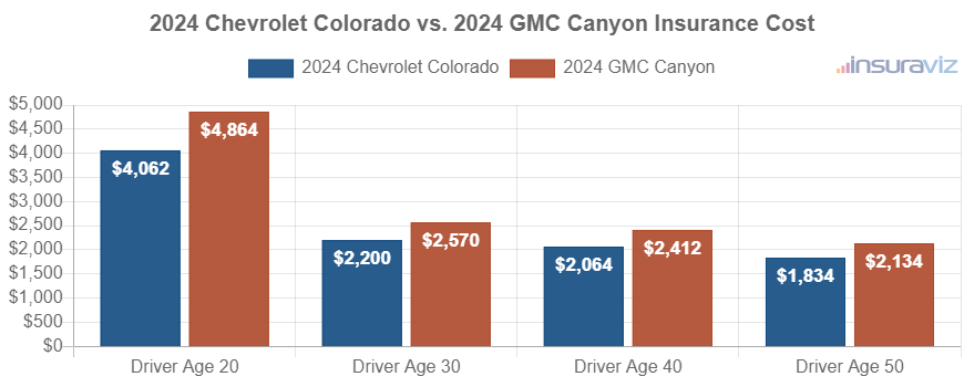 Average car insurance premiums for 2024 Chevrolet Colorado and GMC Canyon models for different driver ages.