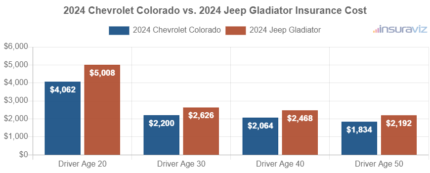 Average car insurance premiums for 2024 Chevrolet Colorado and Jeep Gladiator models for different driver ages.