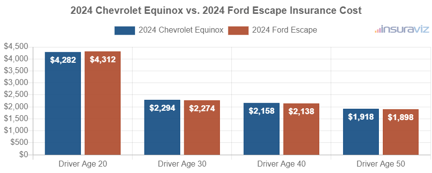 Average car insurance premiums for 2024 Chevrolet Equinox and Ford Escape models for different driver ages.