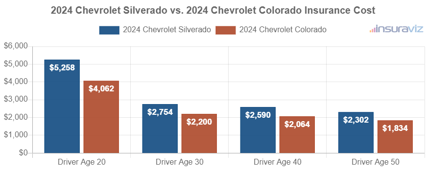 2024 Chevrolet Silverado vs. 2024 Chevrolet Colorado Insurance Cost