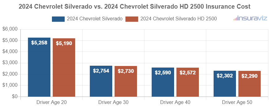 Average car insurance premiums for 2024 Chevrolet Silverado and Chevrolet Silverado HD 2500 models for different driver ages.