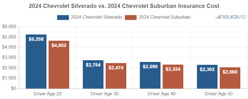 Average car insurance premiums for 2024 Chevrolet Silverado and Chevrolet Suburban models for different driver ages.