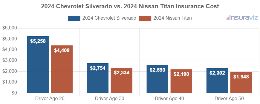 Average car insurance premiums for 2024 Chevrolet Silverado and Nissan Titan models for different driver ages.