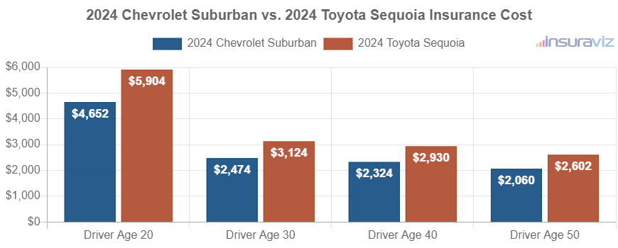 Average car insurance premiums for 2024 Chevrolet Suburban and Toyota Sequoia models for different driver ages.