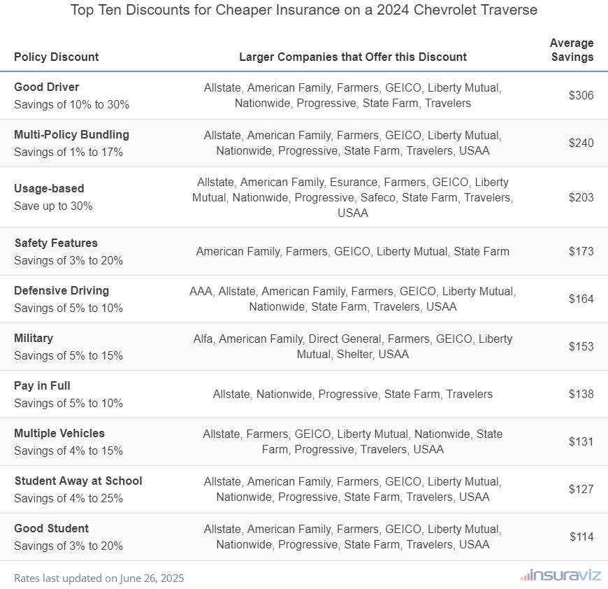 Average savings provided by 10 popular car insurance discounts when insuring a 2024 Chevrolet Traverse