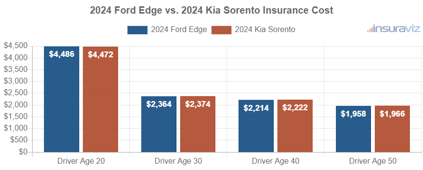 Average car insurance premiums for 2024 Ford Edge and Kia Sorento models for different driver ages.
