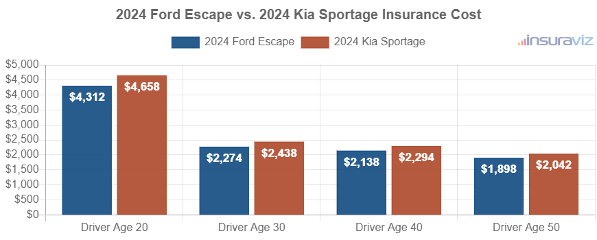 Average car insurance premiums for 2024 Ford Escape and Kia Sportage models for different driver ages.