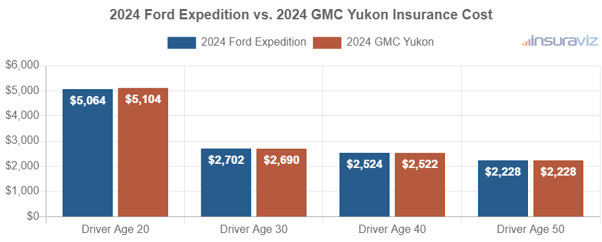 Average car insurance premiums for 2024 Ford Expedition and GMC Yukon models for different driver ages.