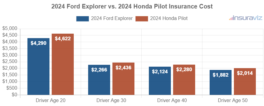 Average car insurance premiums for 2024 Ford Explorer and Honda Pilot models for different driver ages.