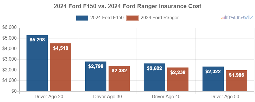 Average car insurance premiums for 2024 Ford F150 and Ford Ranger models for different driver ages.