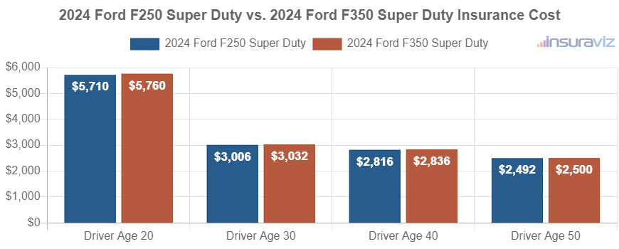 Average car insurance premiums for 2024 Ford F250 Super Duty and Ford F350 Super Duty models for different driver ages.