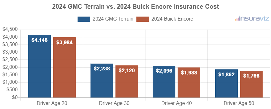 Average car insurance premiums for 2024 GMC Terrain and Buick Encore models for different driver ages.
